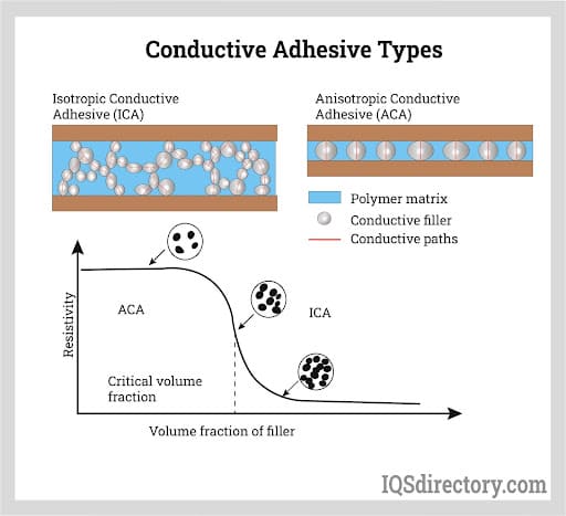 Conductive Adhesive Types