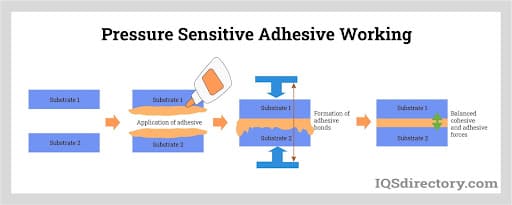 Pressure Sensitive Adhesive Working
